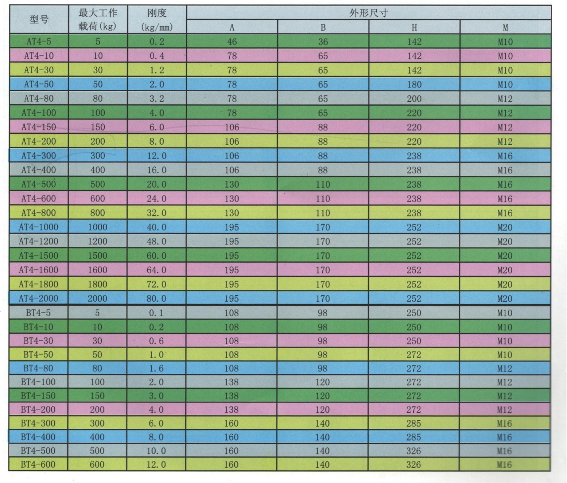 AT4、BT4、CT4、DT4型吊架彈簧橡膠復合減振器(圖2)